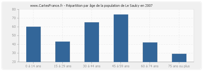 Répartition par âge de la population de Le Saulcy en 2007